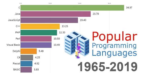 Les langages de programmation les plus populaires (1965 - 2019)