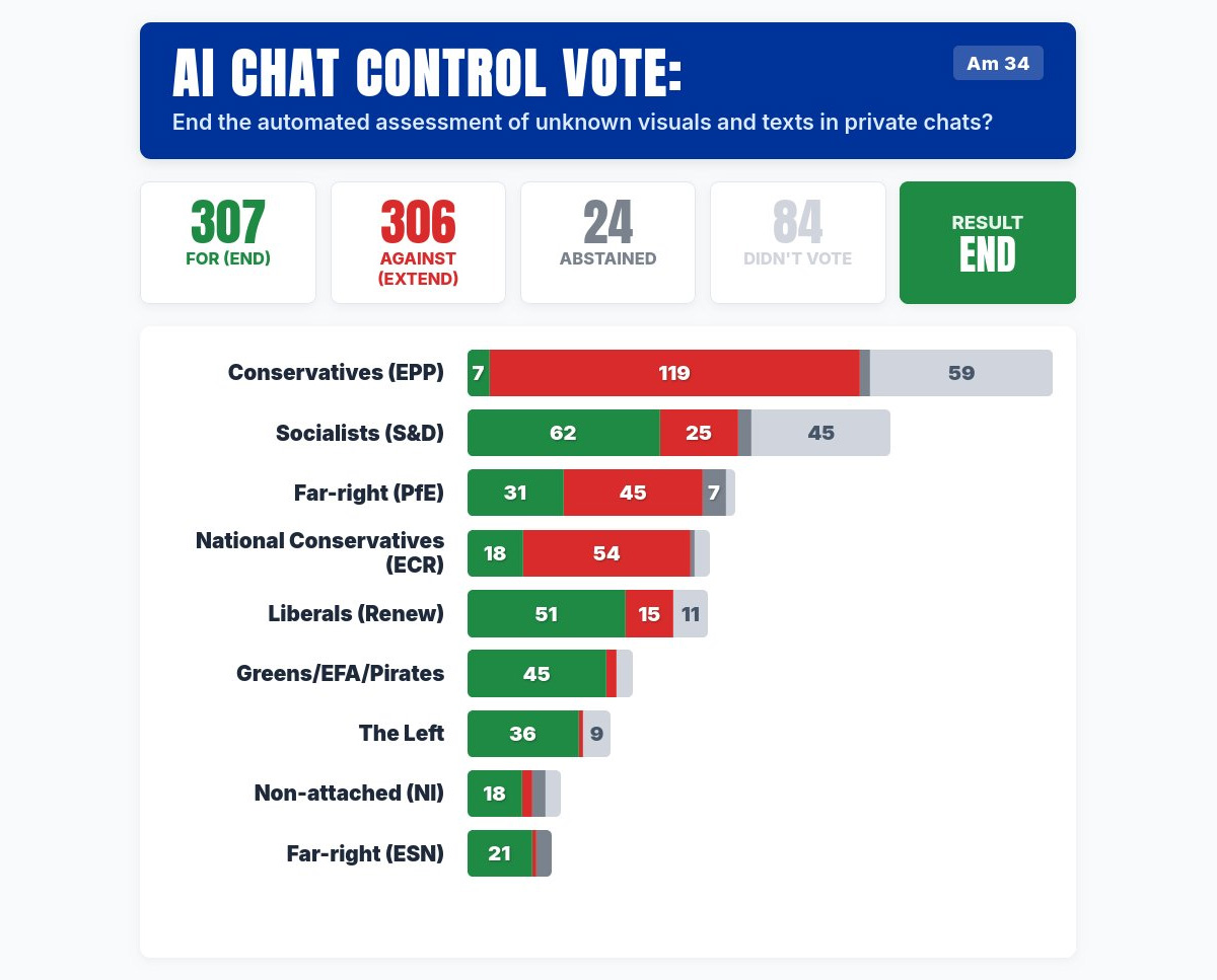Résultats des votes sur Chat Control au Parlement européen, le 26 mars 2026