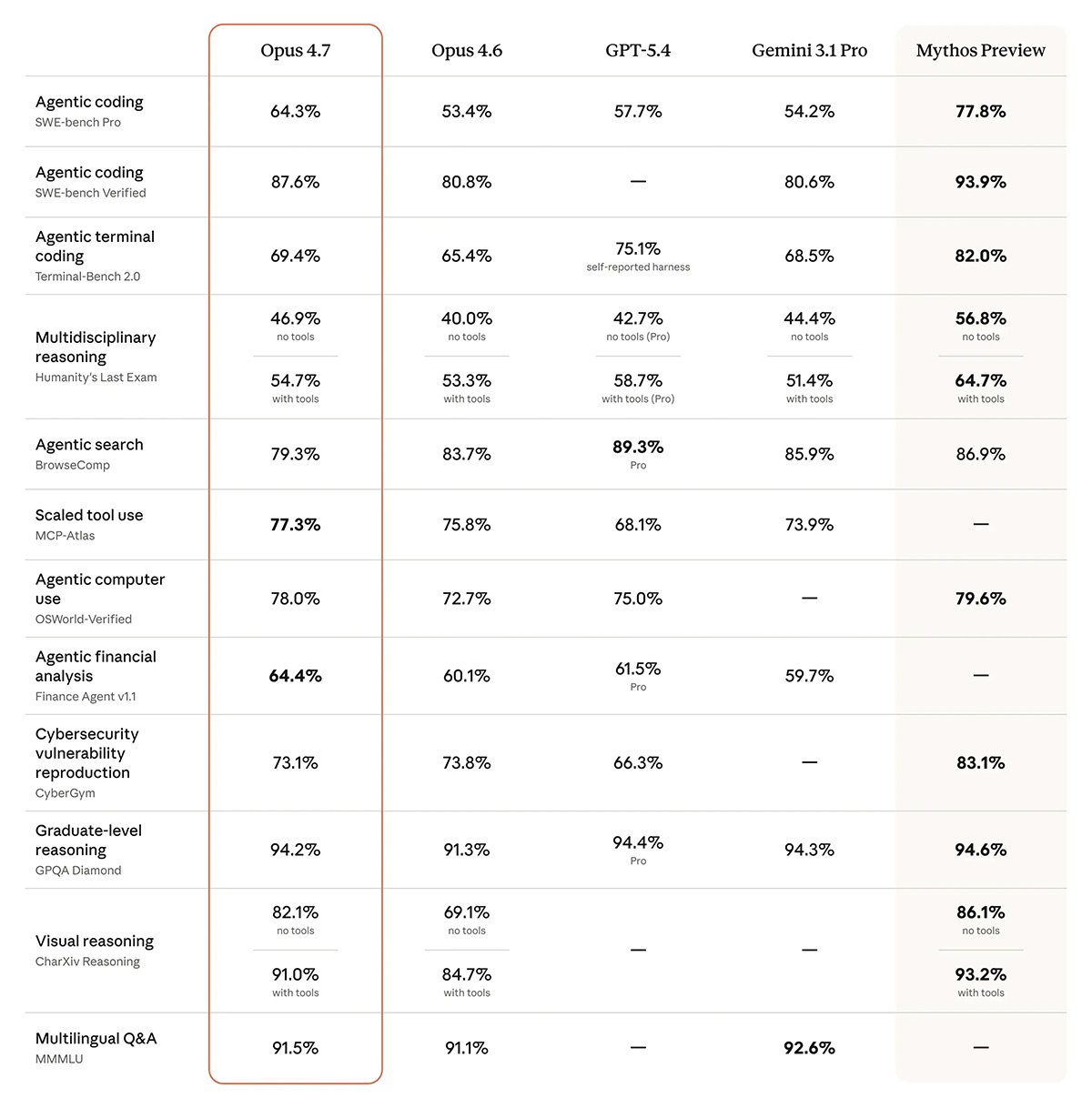 Tableau comparatif des résultats benchmarks partagé par Anthropic pour son annonce sur Claude Opus 4.7