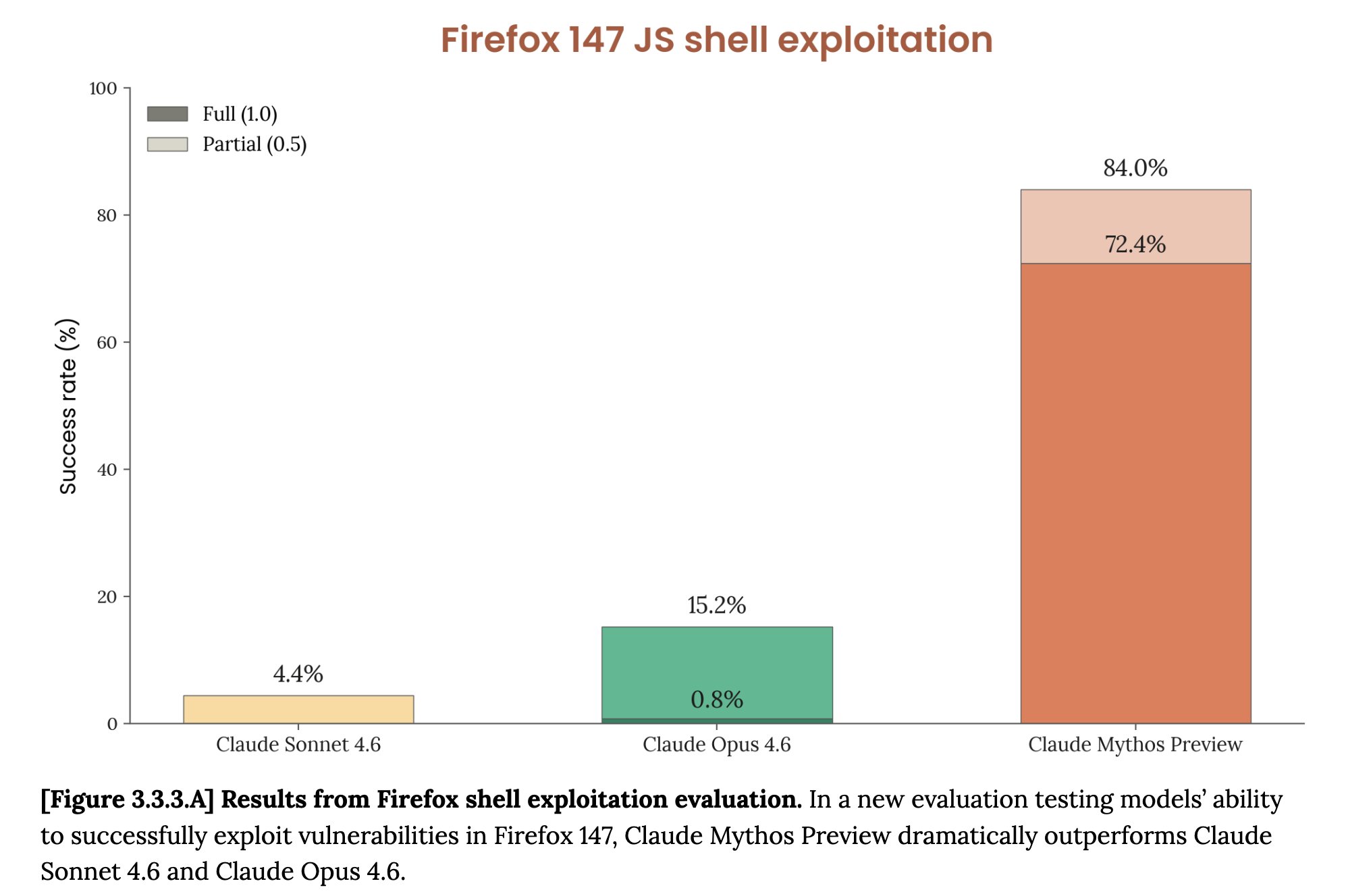 Comparatif exploit Firefox 147 Claude Sonnet, Opus et Mythos