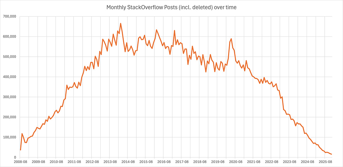 Graph de l'évolution du nombre de posts mensuels sur Stack Overflow