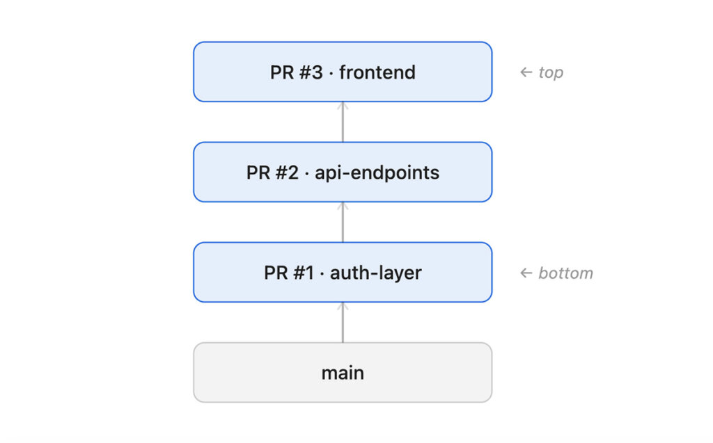 Avec gh stack, GitHub veut vous aider à empiler vos pull requests ...