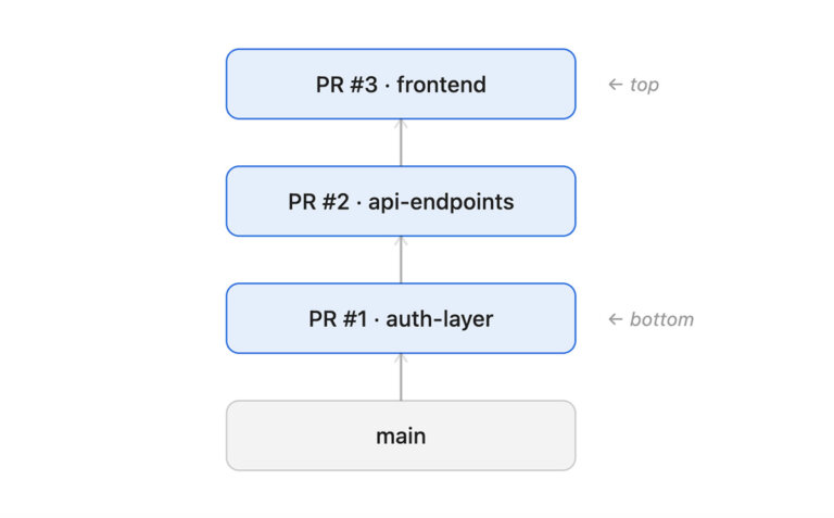 Avec gh stack, GitHub veut vous aider à empiler vos pull requests ...