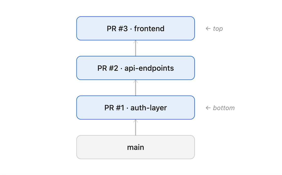 Schéma explicatif des stacked PRs (source GitHub)