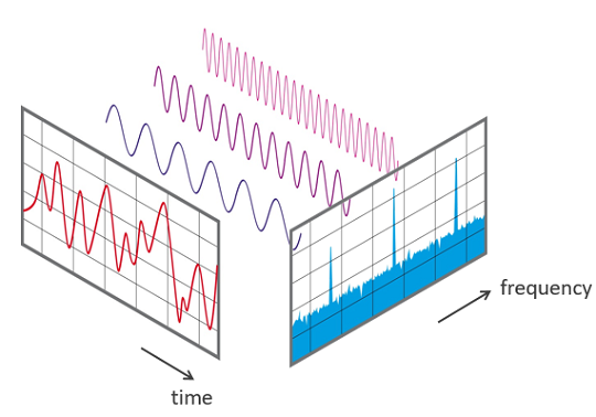 Un signal décomposé en fréquences par la transformée de Fourier