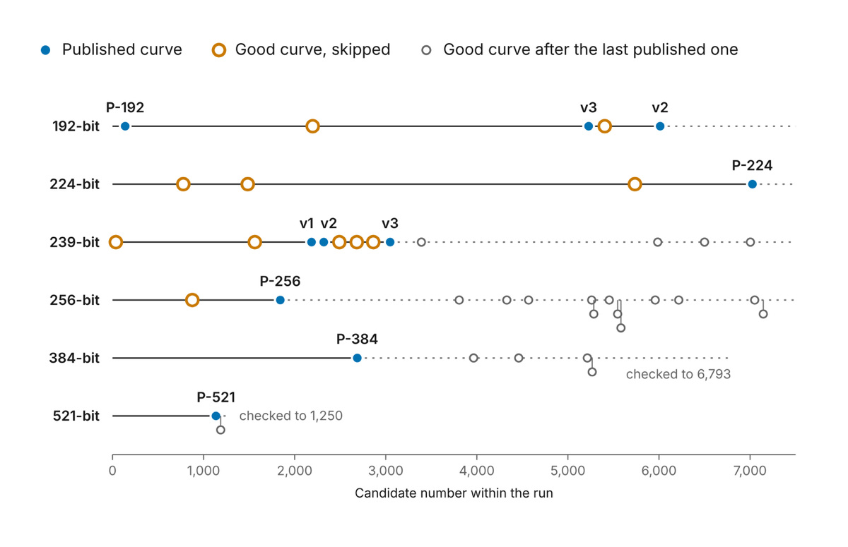 Graphique des courbes elliptiques NIST par taille de clé (192 à 521 bits), avec courbes publiées, bonnes courbes ignorées et suivantes