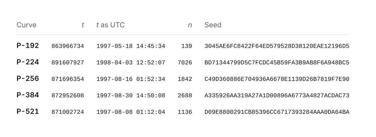 Tableau des cinq courbes NIST (P-192 à P-521) avec horodatage Unix de 1997-1998, rang du candidat et seed hexadécimale