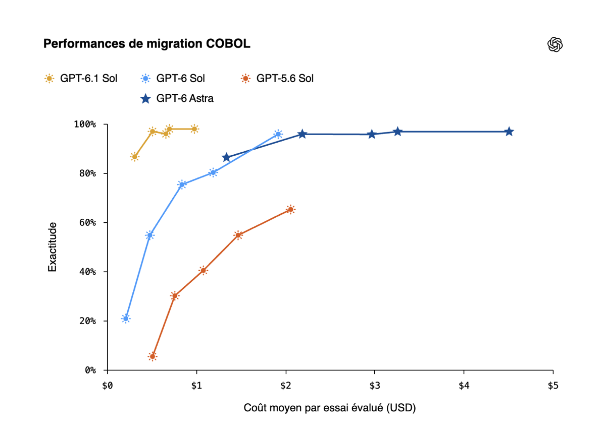 Graphique d'OpenAI : GPT-6.1 Sol approche 98 % d'exactitude en migration COBOL pour moins de 1 dollar par essai, devant GPT-6, GPT-5.6 et Astra