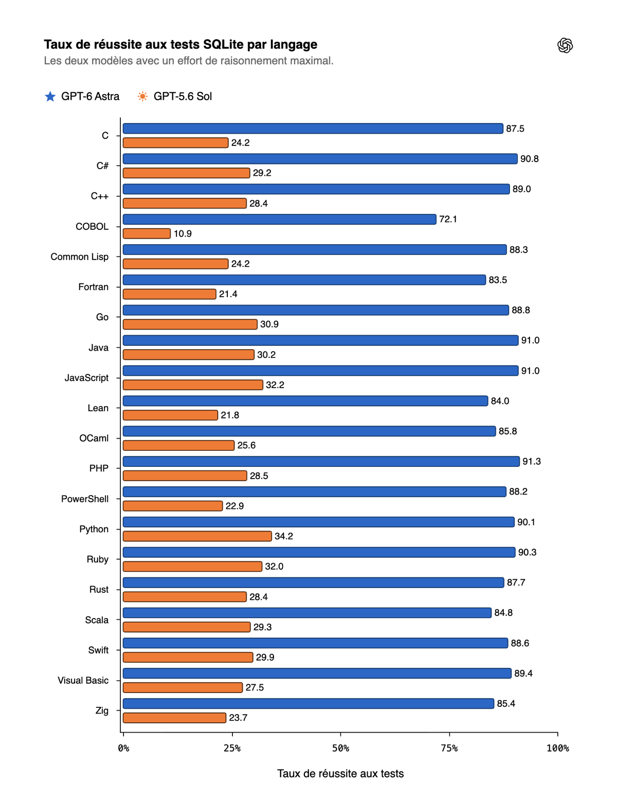 Graphique en barres du taux de réussite aux tests SQLite par langage, GPT-6 Astra autour de 90 % contre 20 à 35 % pour GPT-5.6 Sol