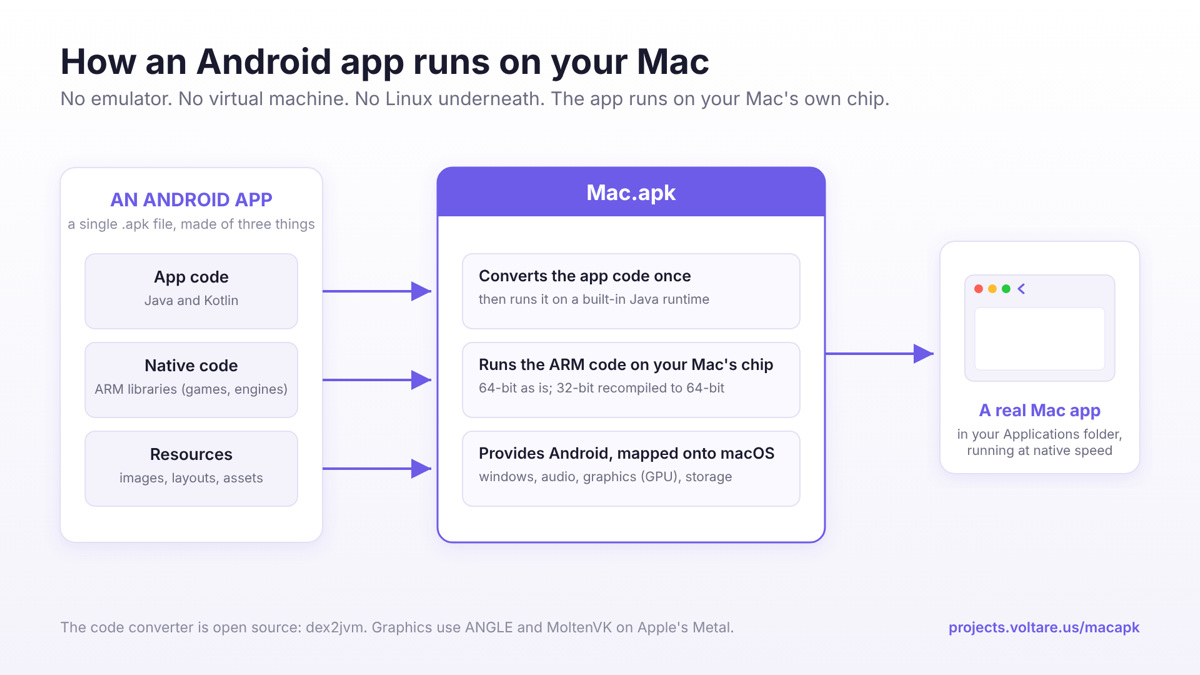 Schéma montrant une appli Android (code Java/Kotlin, code natif ARM, ressources) convertie par Mac.apk en vraie appli Mac