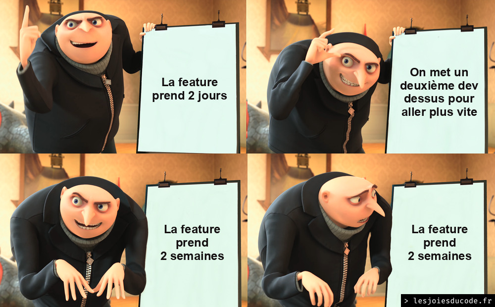 Meme Gru et son plan en 4 cases : « La feature prend 2 jours », « On met un deuxième dev dessus pour aller plus vite », « La feature prend 2 semaines », puis Gru qui relit, inquiet, « La feature prend 2 semaines ».