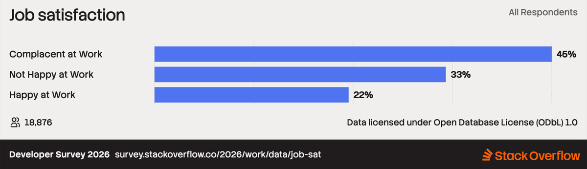Graphique Stack Overflow montrant la satisfaction au travail des développeurs en 2026, 22% heureux