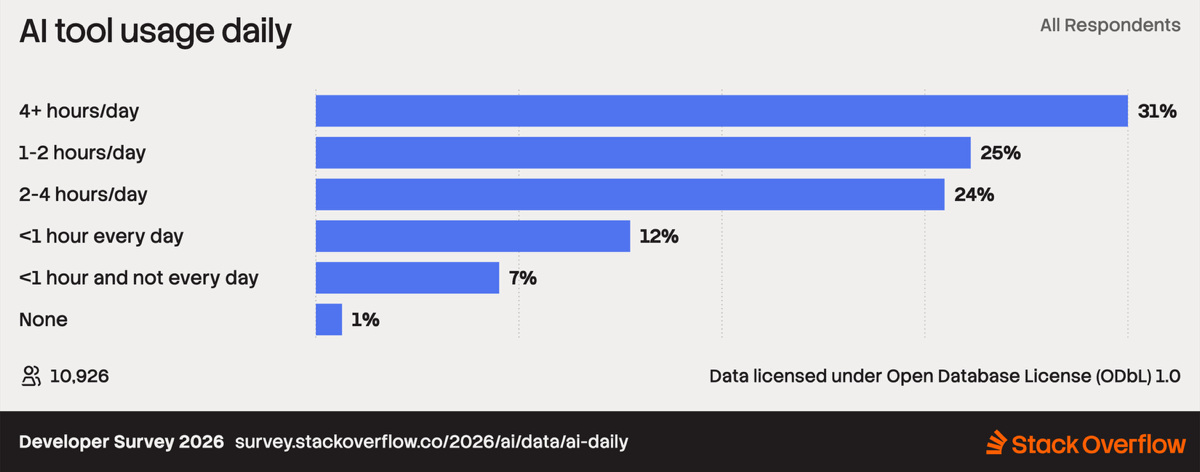 Graphique Stack Overflow montrant le temps d'usage quotidien des outils IA, 31% des développeurs à plus de 4 heures par jour