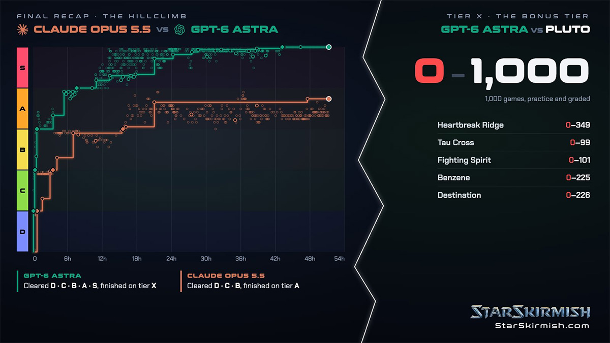 StarSkirmish : récap des stats Opus vs Astra